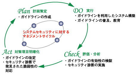 システムセキュリティにおけるPDCAサイクル