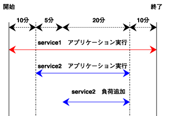 検証のタイムライン