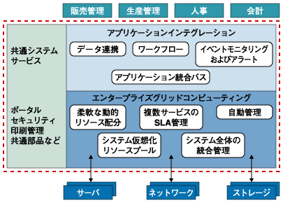 新日鉄ソリューションの考える次世代システムアーキテクチャ