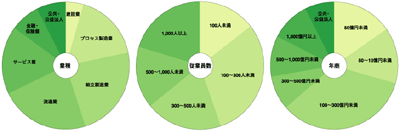 回答プロフィール（業種、従業員数、年商）