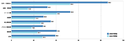 Linuxサーバの導入率