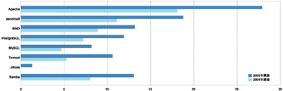 主要OSSの種類別導入率