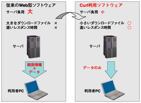Curl利用と利用しない場合のASPの形態