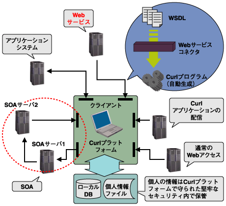 Webサービス、複数サーバへのアクセスが可能