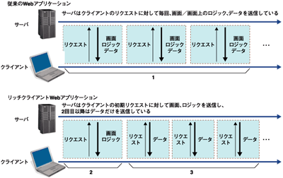 従来WebアプリとリッチWebアプリの通信データの比較