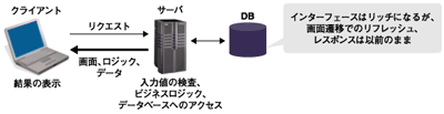 リッチ指数30%の状態
