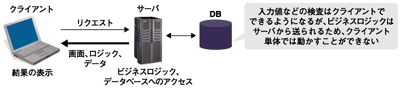 リッチ指数30%の状態