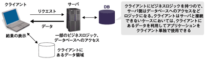 リッチ指数30%の状態