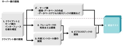 リッチクライアントの開発概念図