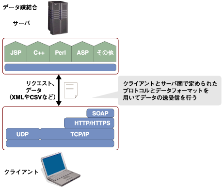 データ疎結合の部分