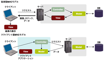 ViewとModelをControllerで分離
