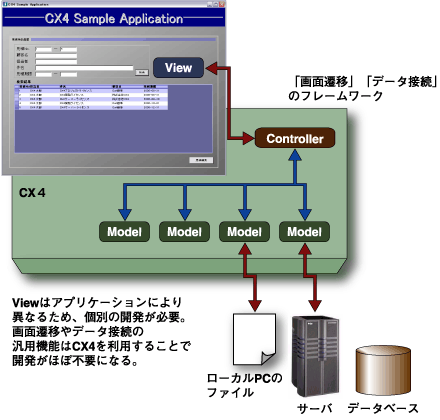 CX4が提供する範囲