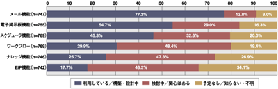 機能別に見たグループウェア利用