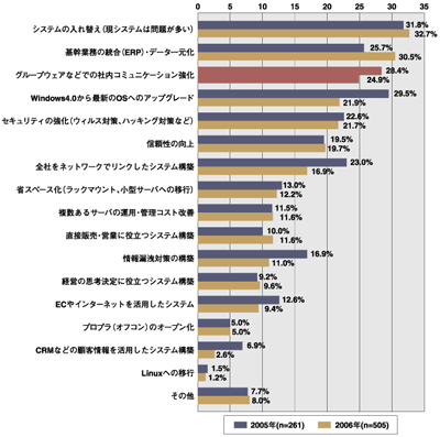 サーバ導入予定目的