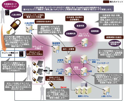 スマートカードが変えるオフィス環境