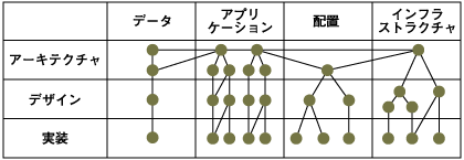 問題領域と解決パターン