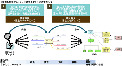 Mind MapとUMLの融合