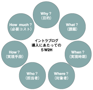 5W2Hを考える