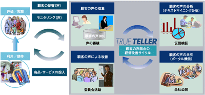 顧客の声の活用のあるべき姿