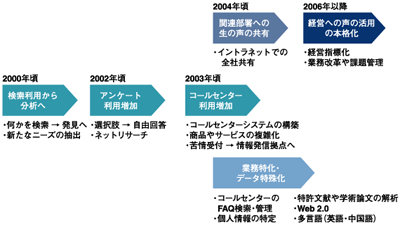 顧客の声の活用の変遷