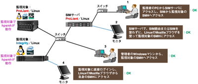 監視対象となるサーバのSMHへアクセスする4つの方法