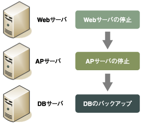 複数サーバにまたがるバッチジョブの例