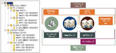 グループ化、階層化のイメージ