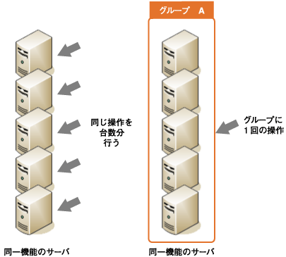 グループ化による操作の効率化