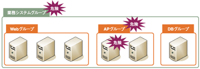 階層化による影響範囲の認識