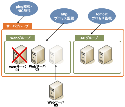 ハードウェアの変更と監視