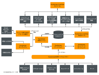 HUNTSMANのシステム構成