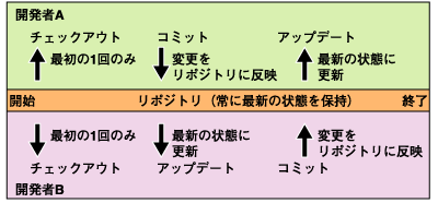 Subversionによるソースコード管理
