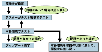 バグの修正の流れ