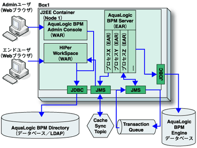 J2EE版の基本構成イメージ