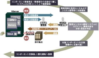 ftServerのリモート保守の仕組み