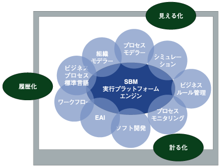 SBMの機能