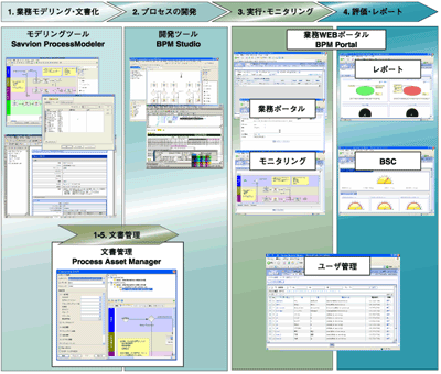 BPMS実践の全体の流れ