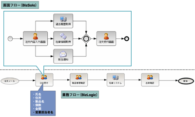 業務フロー(BizLogic)と画面フロー(BizSolo)