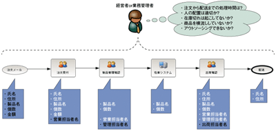 業務マネジメント