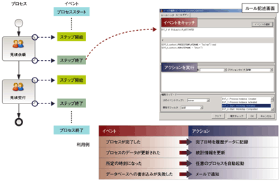 ルールとイベント