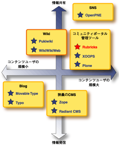 Rubricksのポジション