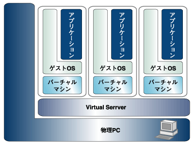 仮想環境のしくみ
