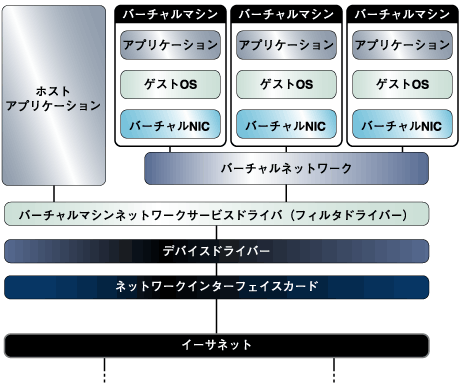 仮想環境のネットワーク