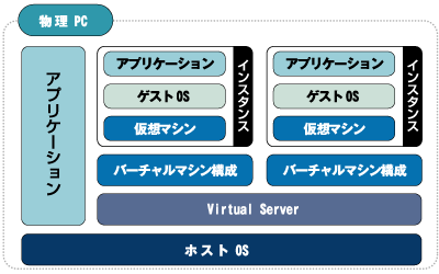 ホストOSとゲストOSの関係