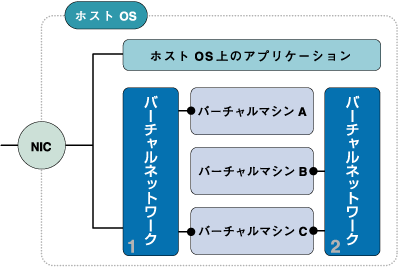 バーチャルネットワーク