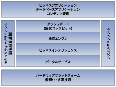 EMIで利用する要素技術