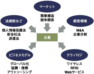 企業を取巻く環境の変化