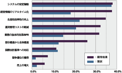 ERP導入の期待効果と実態 出展：ガートナー調査結果（2006年5月）