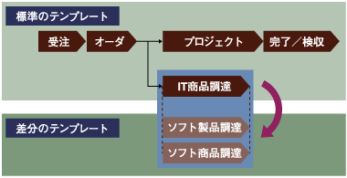 プロセスの差分について