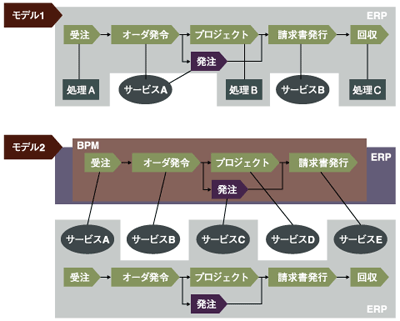 ERPとSOAによる全体最適化